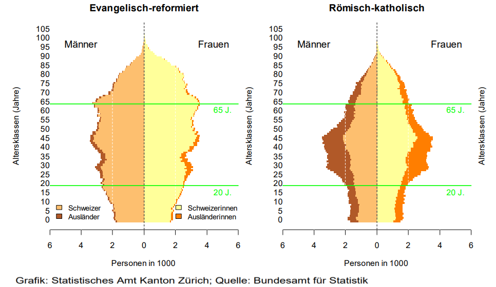 Altergruppen Kirchenaustritt Kanton Zürich
