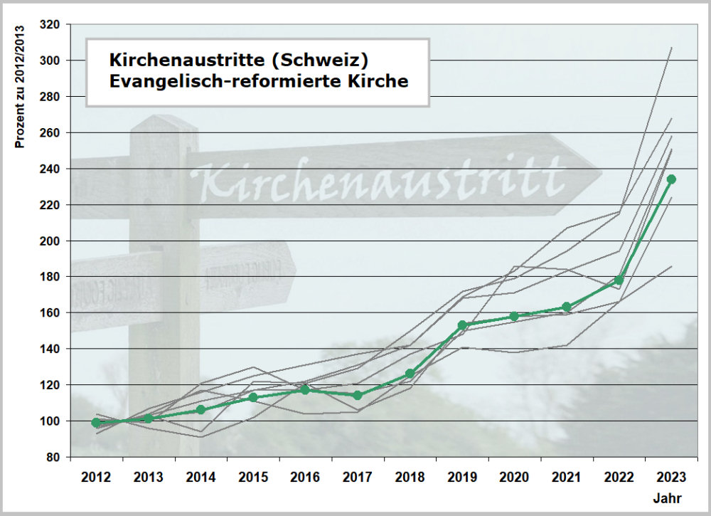 Kirchenaustritte 2023 Reformierte Kirche
