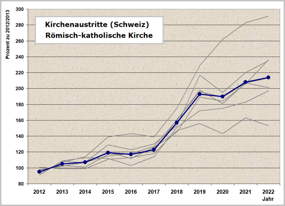 Austritt Kirche Statistik Mitlieder römisch-katholisch