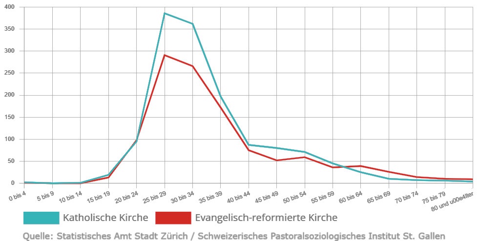 Austritt Kirche Altersverteilung austretende Mitglieder