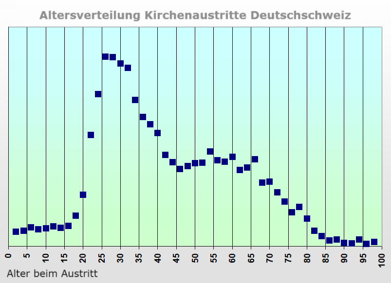 Statistik Altergruppen Kirchenaustritt Schweiz