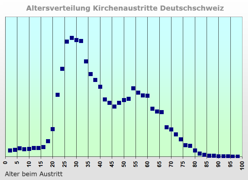 Deutschschweiz Austritt Kirche Alter